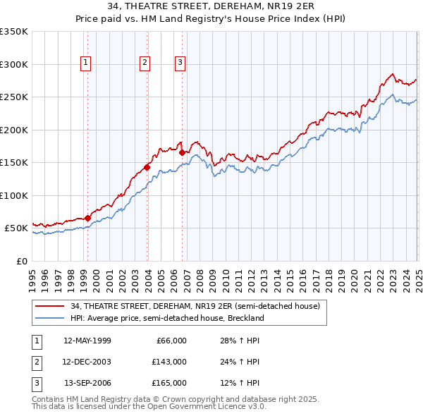 34, THEATRE STREET, DEREHAM, NR19 2ER: Price paid vs HM Land Registry's House Price Index