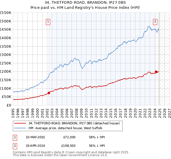 34, THETFORD ROAD, BRANDON, IP27 0BS: Price paid vs HM Land Registry's House Price Index