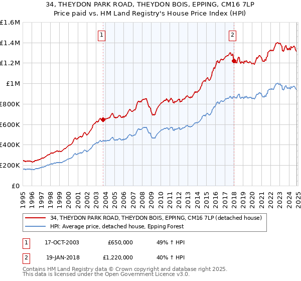 34, THEYDON PARK ROAD, THEYDON BOIS, EPPING, CM16 7LP: Price paid vs HM Land Registry's House Price Index