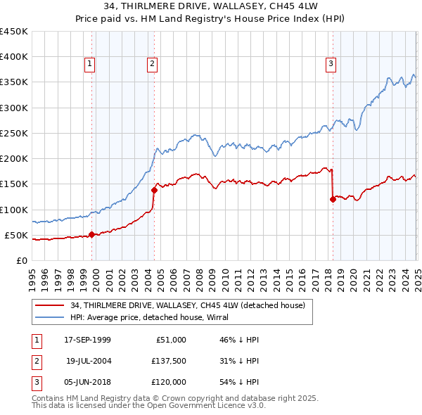 34, THIRLMERE DRIVE, WALLASEY, CH45 4LW: Price paid vs HM Land Registry's House Price Index