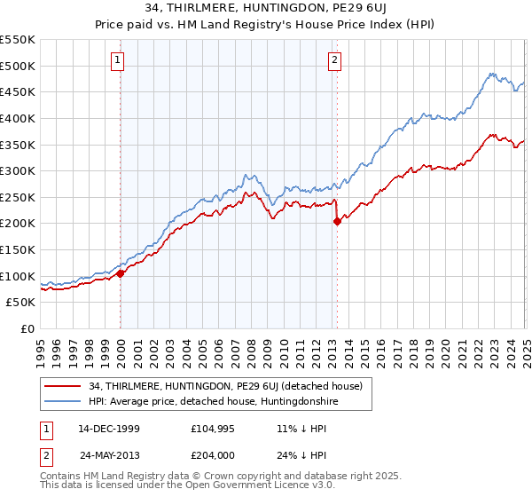 34, THIRLMERE, HUNTINGDON, PE29 6UJ: Price paid vs HM Land Registry's House Price Index