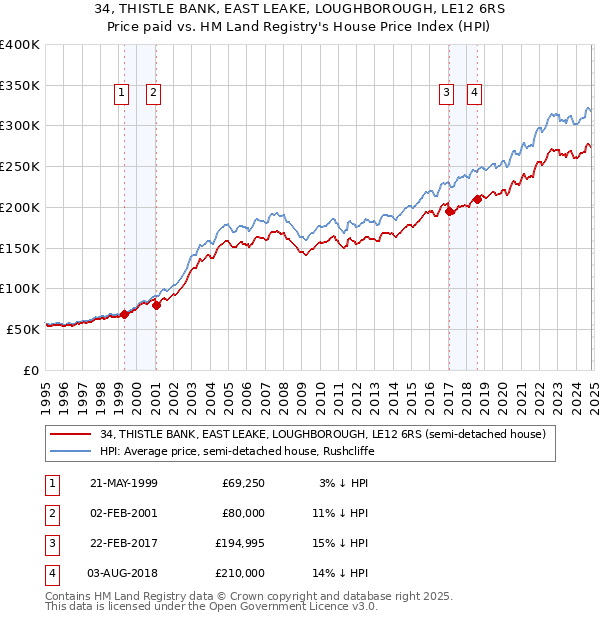 34, THISTLE BANK, EAST LEAKE, LOUGHBOROUGH, LE12 6RS: Price paid vs HM Land Registry's House Price Index