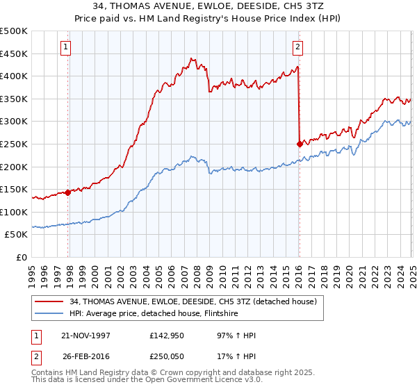 34, THOMAS AVENUE, EWLOE, DEESIDE, CH5 3TZ: Price paid vs HM Land Registry's House Price Index