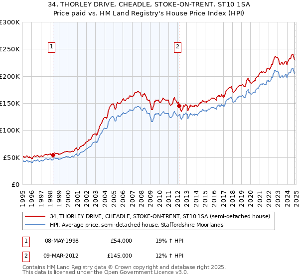 34, THORLEY DRIVE, CHEADLE, STOKE-ON-TRENT, ST10 1SA: Price paid vs HM Land Registry's House Price Index