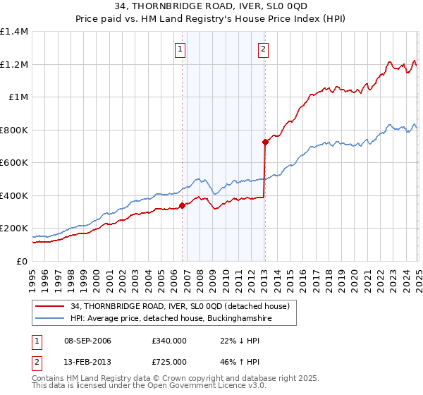 34, THORNBRIDGE ROAD, IVER, SL0 0QD: Price paid vs HM Land Registry's House Price Index