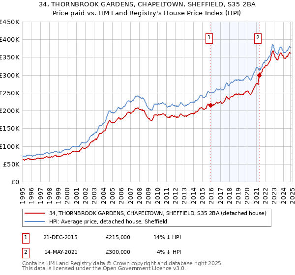 34, THORNBROOK GARDENS, CHAPELTOWN, SHEFFIELD, S35 2BA: Price paid vs HM Land Registry's House Price Index