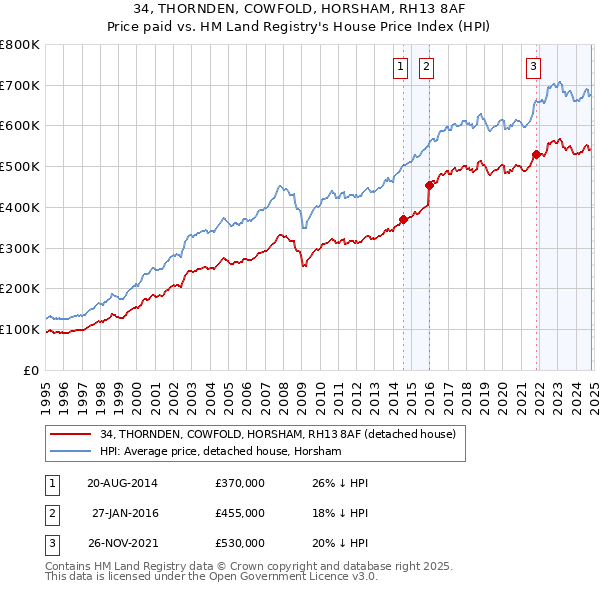 34, THORNDEN, COWFOLD, HORSHAM, RH13 8AF: Price paid vs HM Land Registry's House Price Index