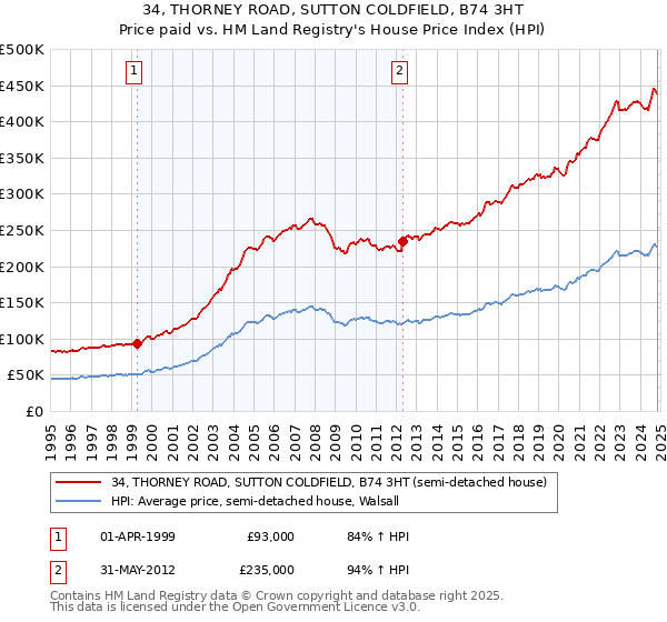 34, THORNEY ROAD, SUTTON COLDFIELD, B74 3HT: Price paid vs HM Land Registry's House Price Index