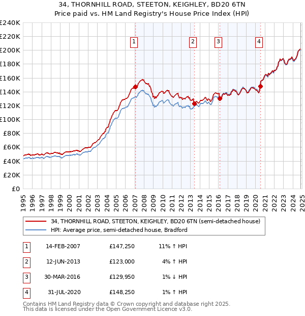 34, THORNHILL ROAD, STEETON, KEIGHLEY, BD20 6TN: Price paid vs HM Land Registry's House Price Index