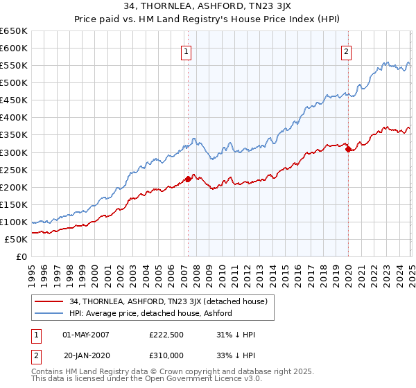 34, THORNLEA, ASHFORD, TN23 3JX: Price paid vs HM Land Registry's House Price Index