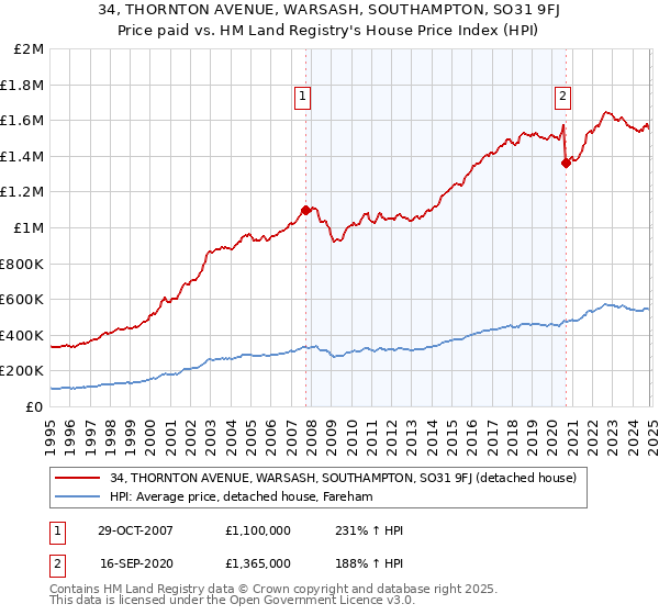 34, THORNTON AVENUE, WARSASH, SOUTHAMPTON, SO31 9FJ: Price paid vs HM Land Registry's House Price Index