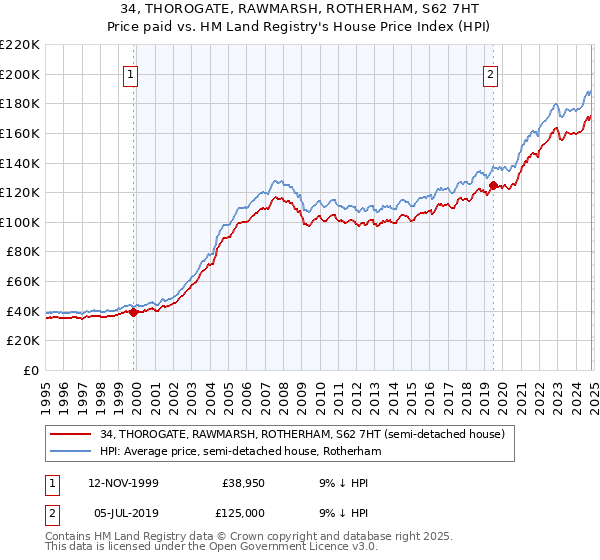 34, THOROGATE, RAWMARSH, ROTHERHAM, S62 7HT: Price paid vs HM Land Registry's House Price Index