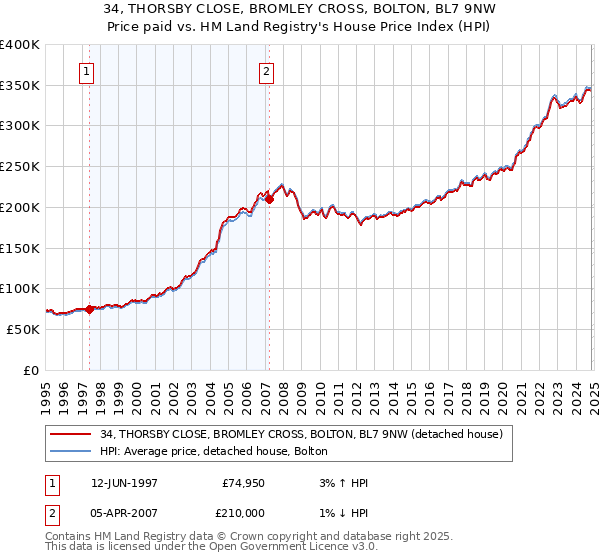 34, THORSBY CLOSE, BROMLEY CROSS, BOLTON, BL7 9NW: Price paid vs HM Land Registry's House Price Index