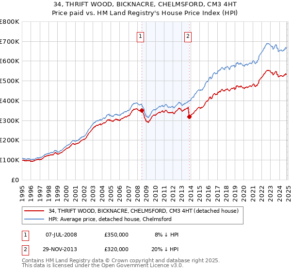 34, THRIFT WOOD, BICKNACRE, CHELMSFORD, CM3 4HT: Price paid vs HM Land Registry's House Price Index