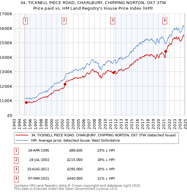 34, TICKNELL PIECE ROAD, CHARLBURY, CHIPPING NORTON, OX7 3TW: Price paid vs HM Land Registry's House Price Index