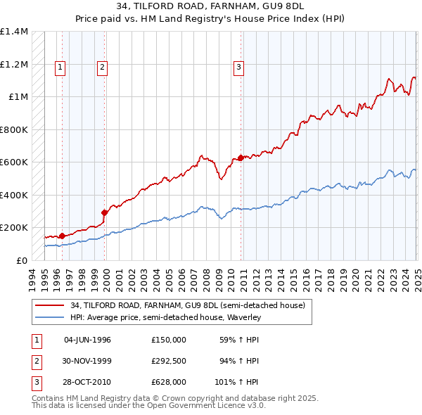 34, TILFORD ROAD, FARNHAM, GU9 8DL: Price paid vs HM Land Registry's House Price Index