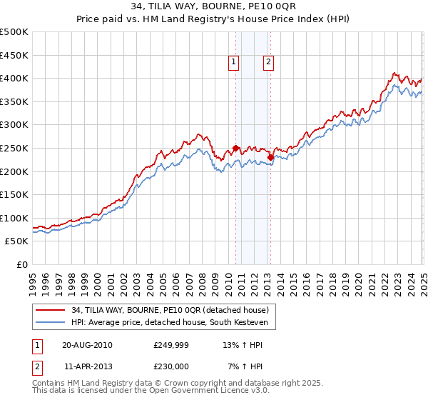 34, TILIA WAY, BOURNE, PE10 0QR: Price paid vs HM Land Registry's House Price Index