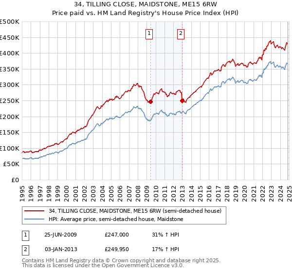 34, TILLING CLOSE, MAIDSTONE, ME15 6RW: Price paid vs HM Land Registry's House Price Index