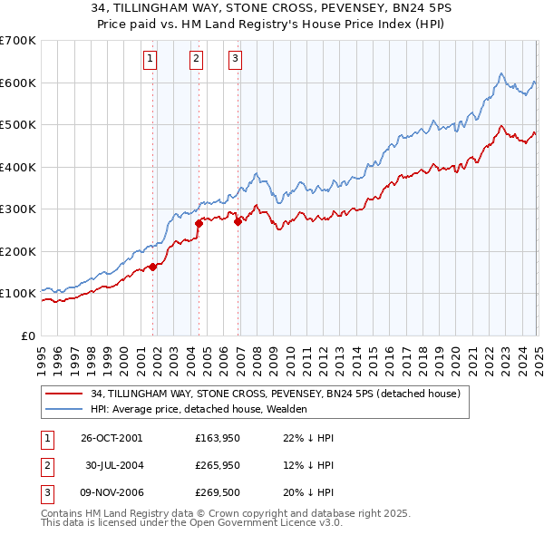 34, TILLINGHAM WAY, STONE CROSS, PEVENSEY, BN24 5PS: Price paid vs HM Land Registry's House Price Index