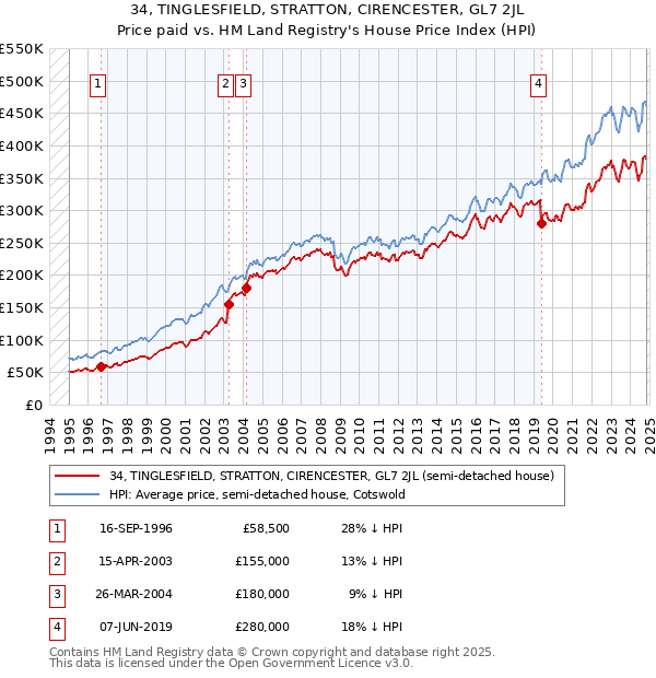 34, TINGLESFIELD, STRATTON, CIRENCESTER, GL7 2JL: Price paid vs HM Land Registry's House Price Index