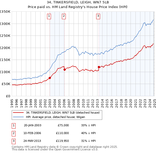 34, TINKERSFIELD, LEIGH, WN7 5LB: Price paid vs HM Land Registry's House Price Index