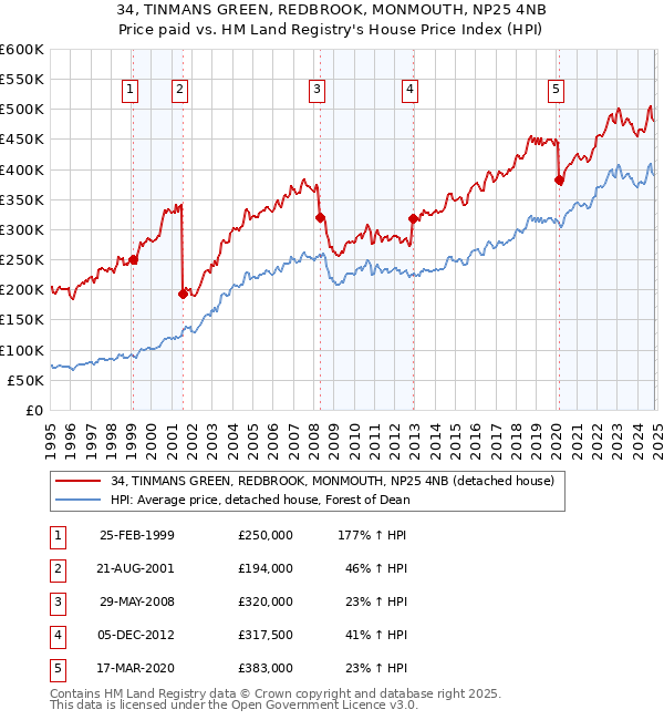 34, TINMANS GREEN, REDBROOK, MONMOUTH, NP25 4NB: Price paid vs HM Land Registry's House Price Index