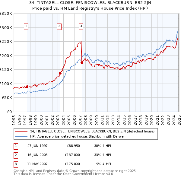 34, TINTAGELL CLOSE, FENISCOWLES, BLACKBURN, BB2 5JN: Price paid vs HM Land Registry's House Price Index