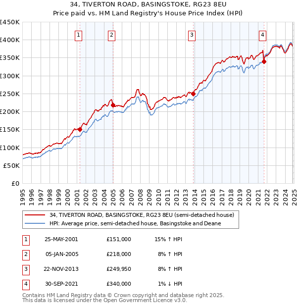 34, TIVERTON ROAD, BASINGSTOKE, RG23 8EU: Price paid vs HM Land Registry's House Price Index