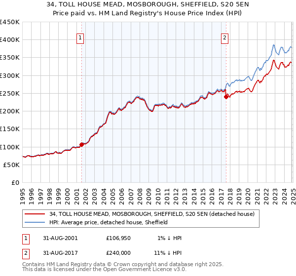 34, TOLL HOUSE MEAD, MOSBOROUGH, SHEFFIELD, S20 5EN: Price paid vs HM Land Registry's House Price Index