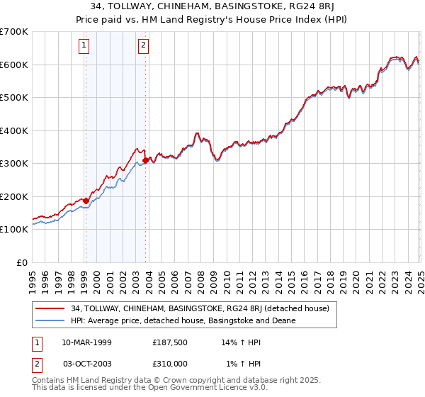 34, TOLLWAY, CHINEHAM, BASINGSTOKE, RG24 8RJ: Price paid vs HM Land Registry's House Price Index