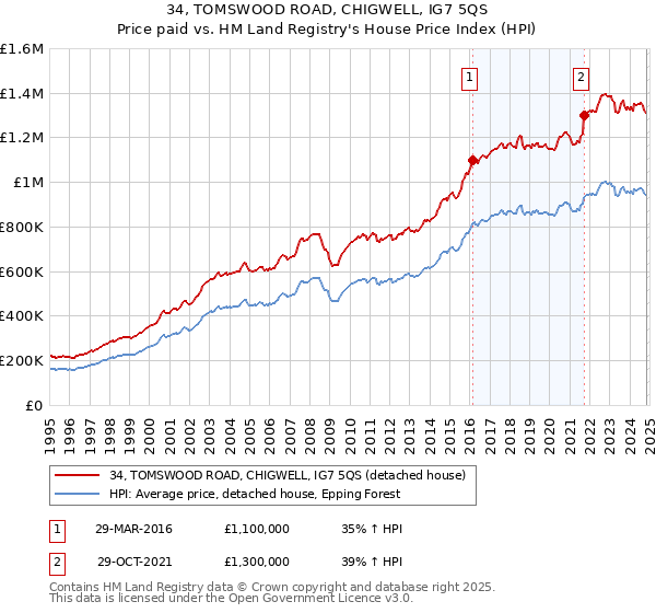 34, TOMSWOOD ROAD, CHIGWELL, IG7 5QS: Price paid vs HM Land Registry's House Price Index