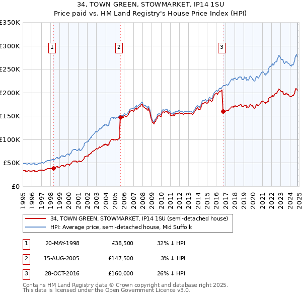 34, TOWN GREEN, STOWMARKET, IP14 1SU: Price paid vs HM Land Registry's House Price Index