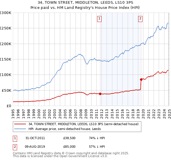 34, TOWN STREET, MIDDLETON, LEEDS, LS10 3PS: Price paid vs HM Land Registry's House Price Index