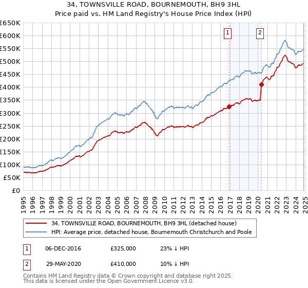 34, TOWNSVILLE ROAD, BOURNEMOUTH, BH9 3HL: Price paid vs HM Land Registry's House Price Index