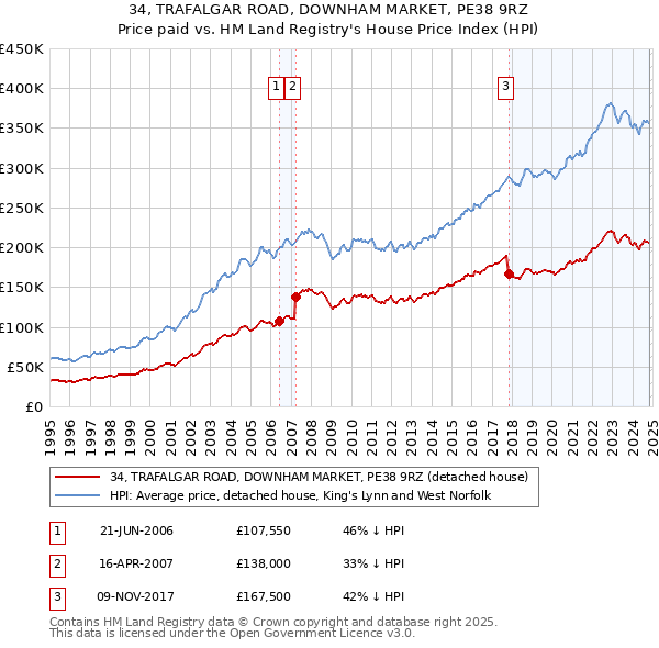 34, TRAFALGAR ROAD, DOWNHAM MARKET, PE38 9RZ: Price paid vs HM Land Registry's House Price Index