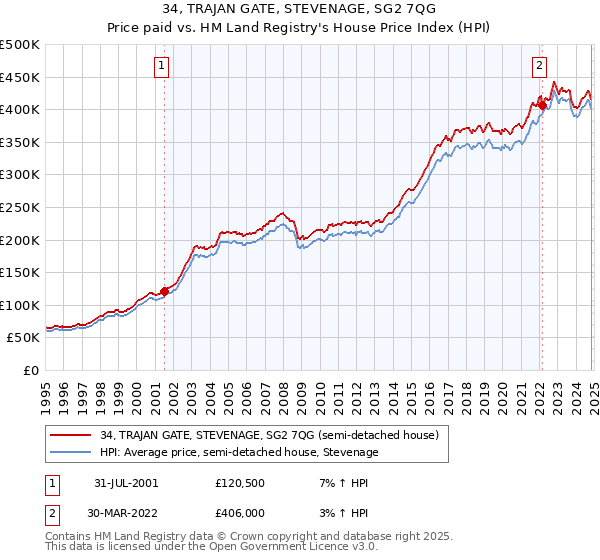 34, TRAJAN GATE, STEVENAGE, SG2 7QG: Price paid vs HM Land Registry's House Price Index