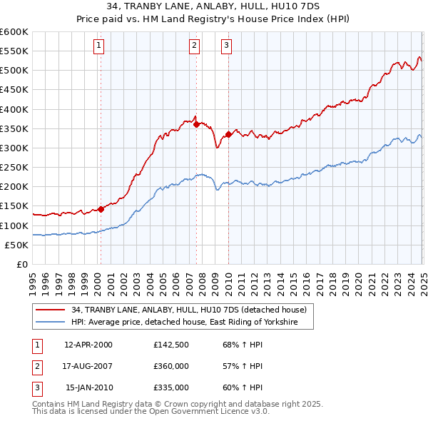 34, TRANBY LANE, ANLABY, HULL, HU10 7DS: Price paid vs HM Land Registry's House Price Index