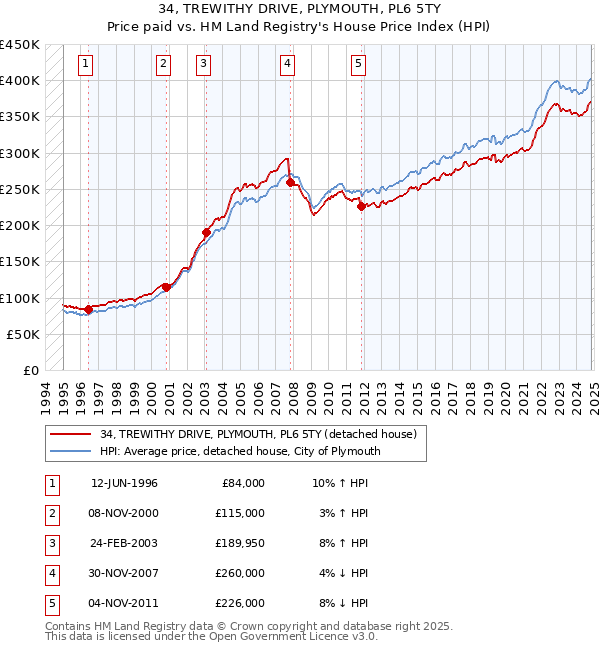 34, TREWITHY DRIVE, PLYMOUTH, PL6 5TY: Price paid vs HM Land Registry's House Price Index