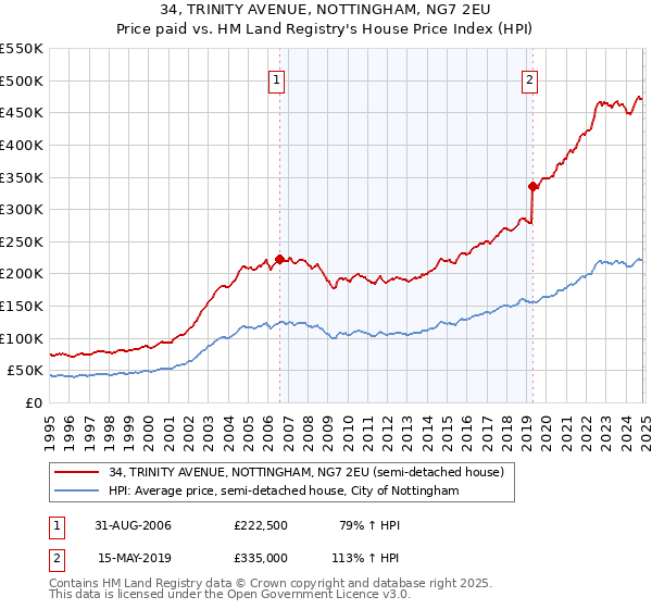 34, TRINITY AVENUE, NOTTINGHAM, NG7 2EU: Price paid vs HM Land Registry's House Price Index