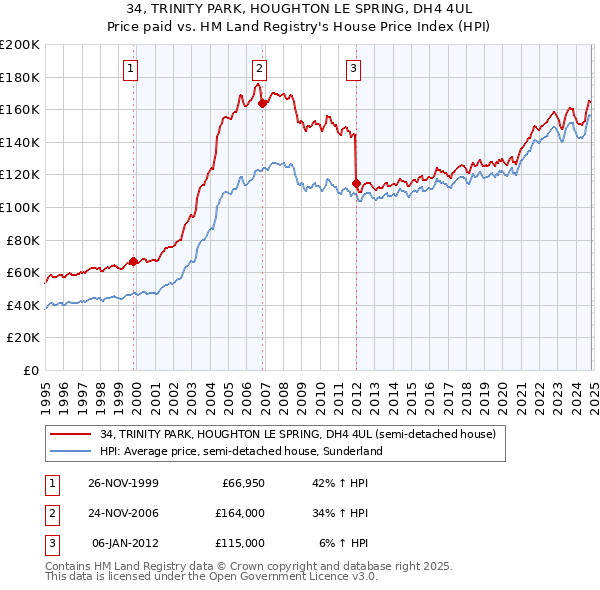 34, TRINITY PARK, HOUGHTON LE SPRING, DH4 4UL: Price paid vs HM Land Registry's House Price Index