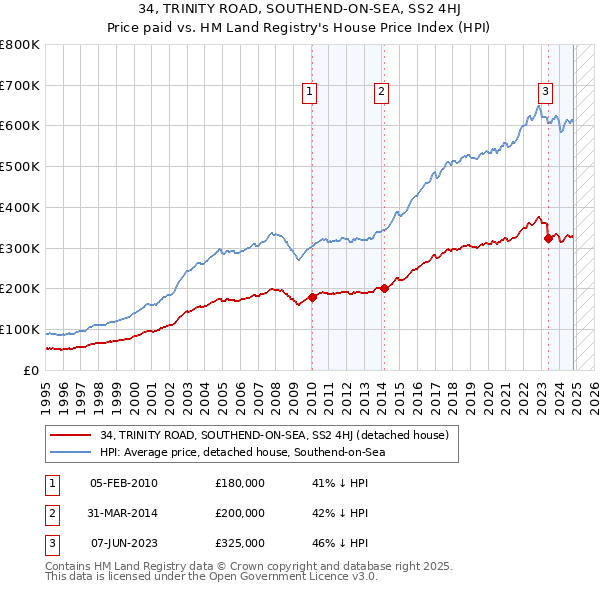 34, TRINITY ROAD, SOUTHEND-ON-SEA, SS2 4HJ: Price paid vs HM Land Registry's House Price Index