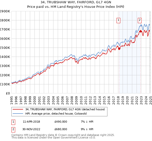 34, TRUBSHAW WAY, FAIRFORD, GL7 4GN: Price paid vs HM Land Registry's House Price Index