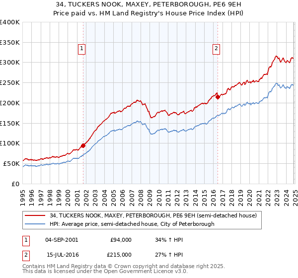 34, TUCKERS NOOK, MAXEY, PETERBOROUGH, PE6 9EH: Price paid vs HM Land Registry's House Price Index