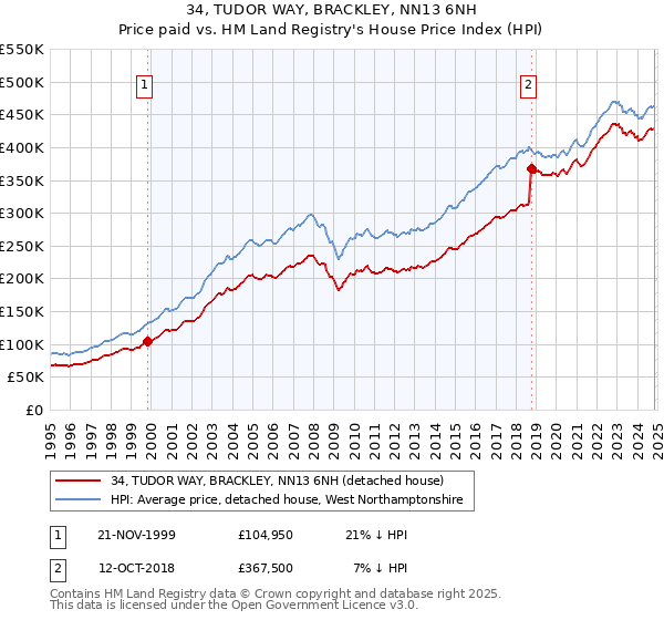 34, TUDOR WAY, BRACKLEY, NN13 6NH: Price paid vs HM Land Registry's House Price Index