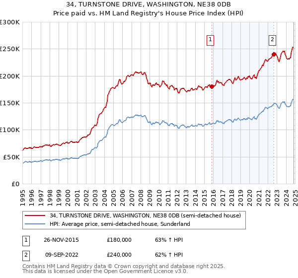 34, TURNSTONE DRIVE, WASHINGTON, NE38 0DB: Price paid vs HM Land Registry's House Price Index