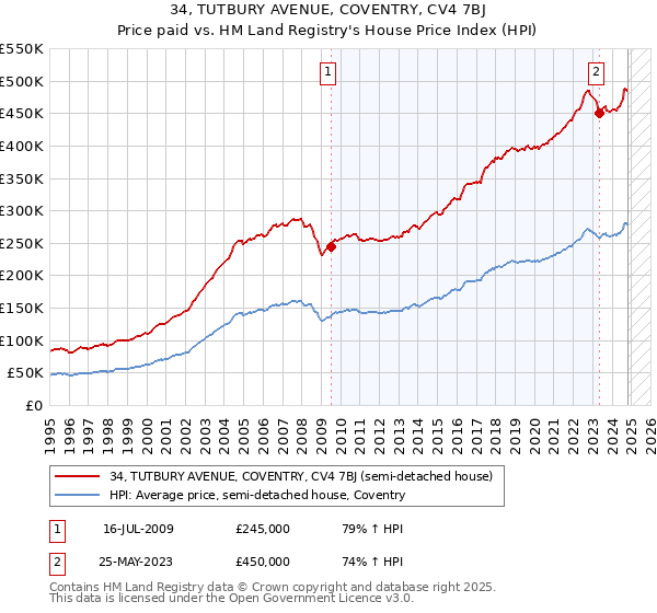 34, TUTBURY AVENUE, COVENTRY, CV4 7BJ: Price paid vs HM Land Registry's House Price Index