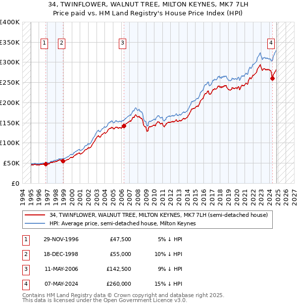 34, TWINFLOWER, WALNUT TREE, MILTON KEYNES, MK7 7LH: Price paid vs HM Land Registry's House Price Index