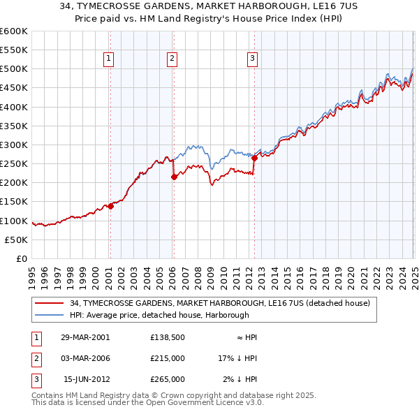 34, TYMECROSSE GARDENS, MARKET HARBOROUGH, LE16 7US: Price paid vs HM Land Registry's House Price Index