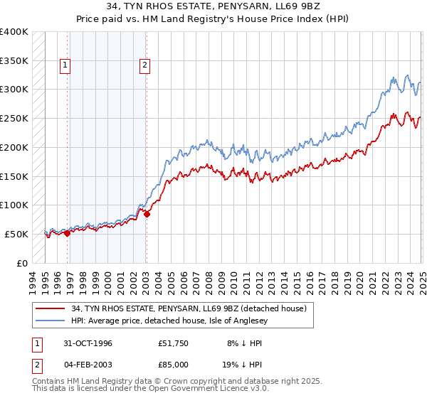 34, TYN RHOS ESTATE, PENYSARN, LL69 9BZ: Price paid vs HM Land Registry's House Price Index