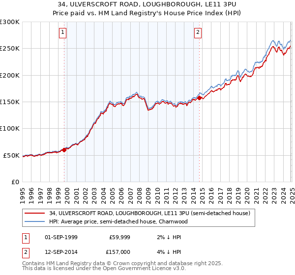 34, ULVERSCROFT ROAD, LOUGHBOROUGH, LE11 3PU: Price paid vs HM Land Registry's House Price Index